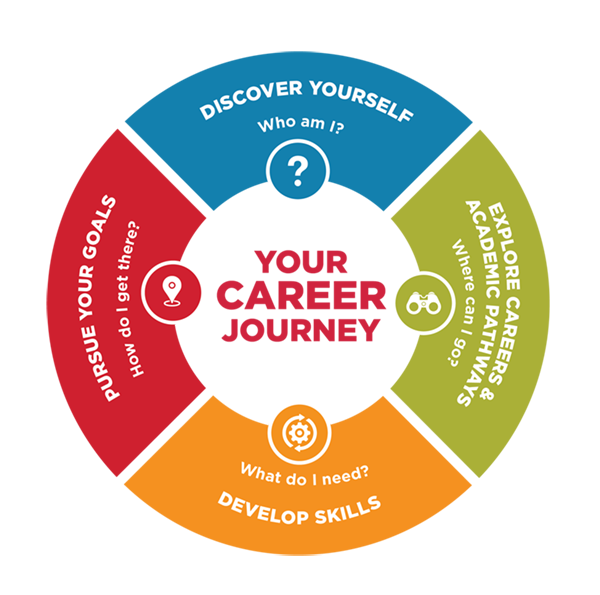 Career Journey Model: Discover Yourself, Explore Careers and Academic Pathways, Develop Skills, and Pursue Your Goals. The phases form an ongoing cycle.