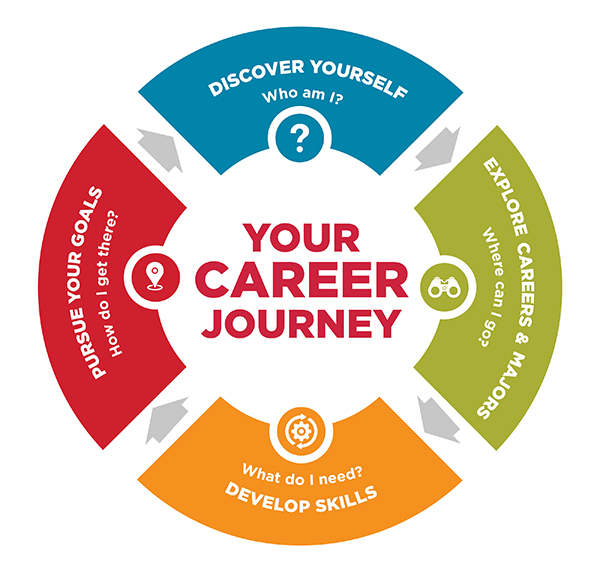 Explore Careers  The Major Experience